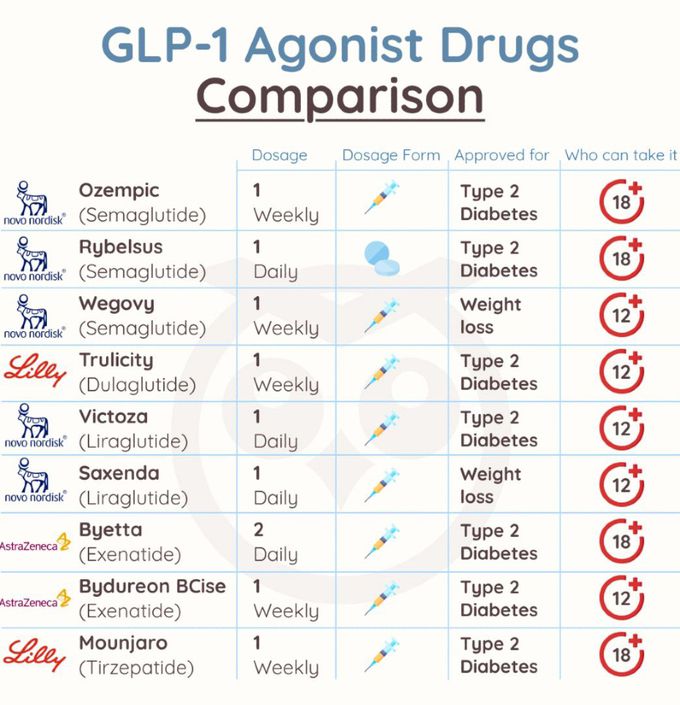 GLP-1 Agonist Drugs I