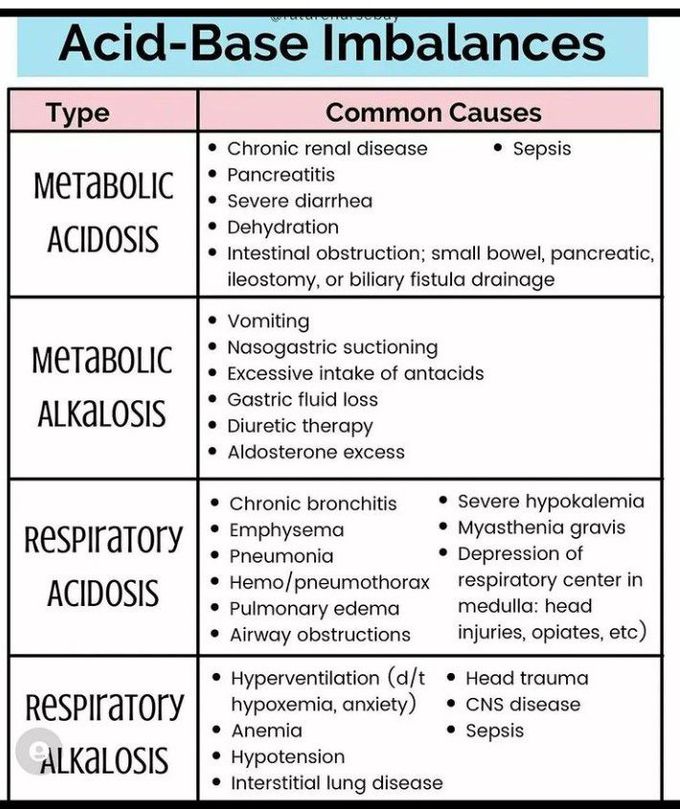 Acid-base imbalances