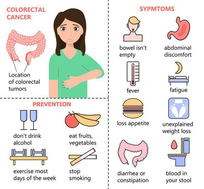 Symptoms of Colorectal cancer