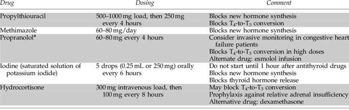 Drugs to treat thyroid storm