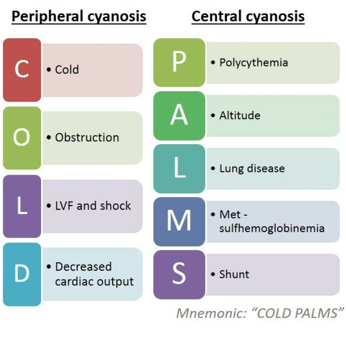 Mneumonic For Cyanosis Differential Diagnosis