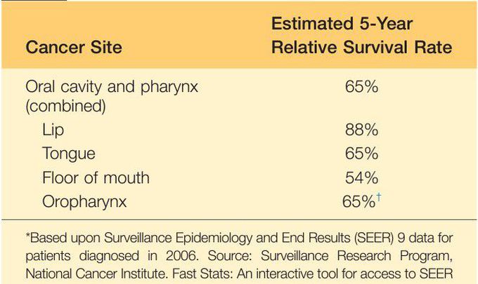 Oral and pharyngeal carcinoma