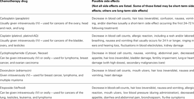 List of the chemotherapy drugs for blood cancer