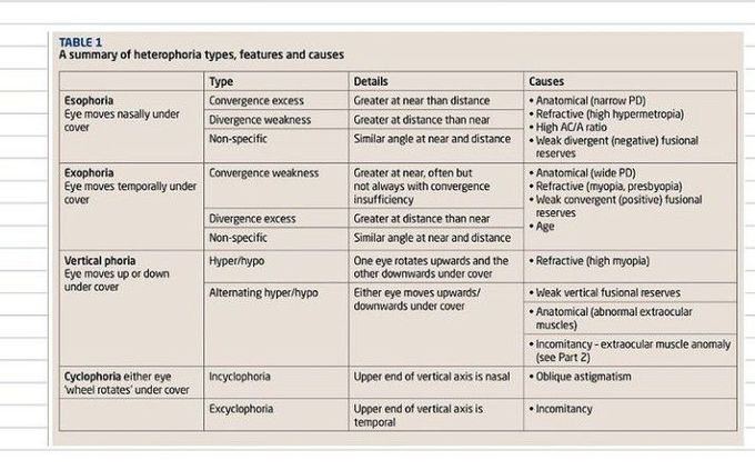 Different types of phorias