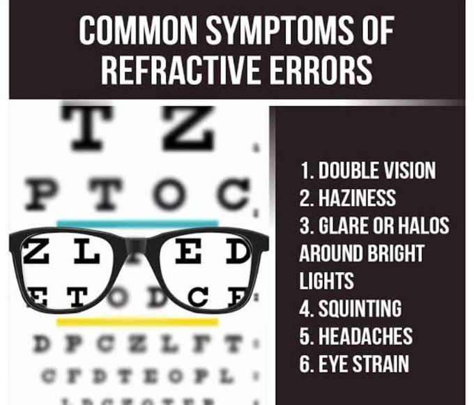 Symptoms of Refractive errors