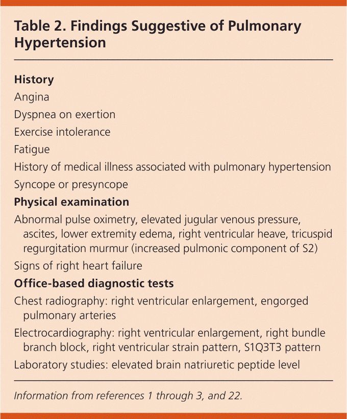 Diagnosis of Pulmonary Hypertension