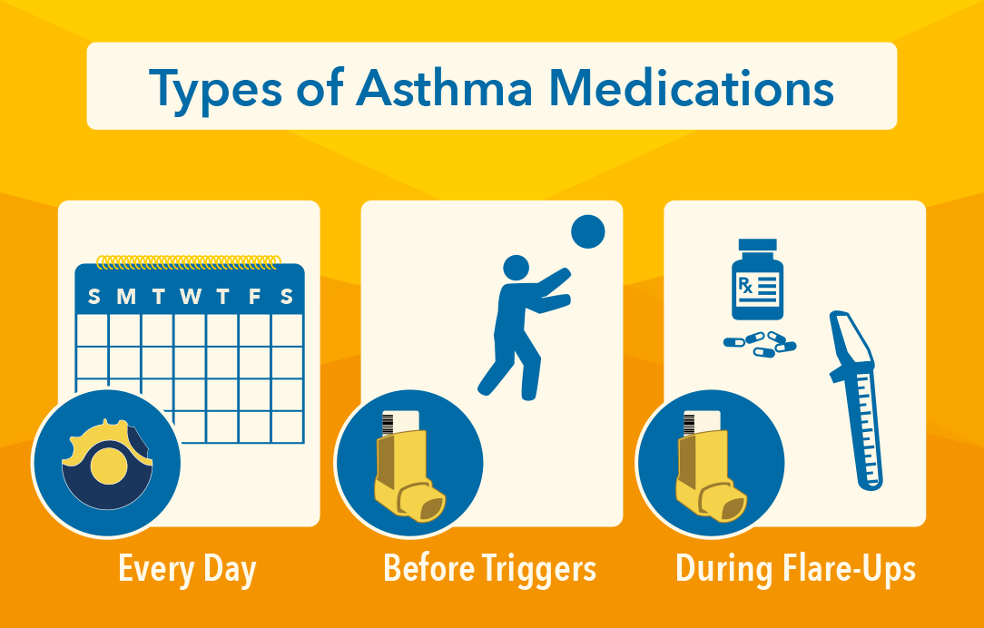 Treatment of Asthma - MEDizzy