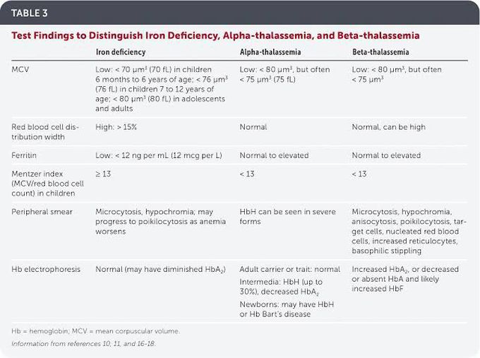 Distinguish Test for Iron deficiency, Alpha and beta Thalassemia