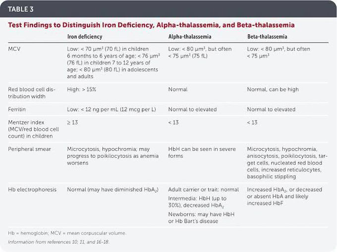 distinguish-test-for-iron-deficiency-alpha-and-beta-medizzy