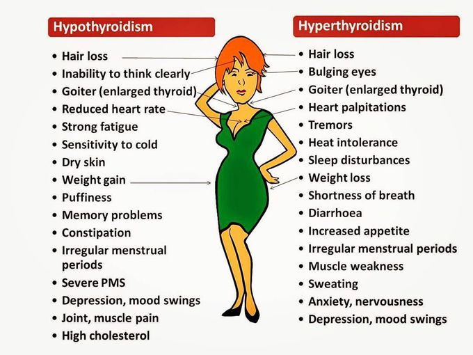 Thyroid disease