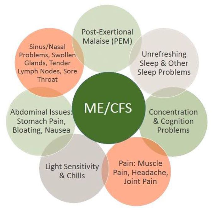 Chronic fatigue syndrome