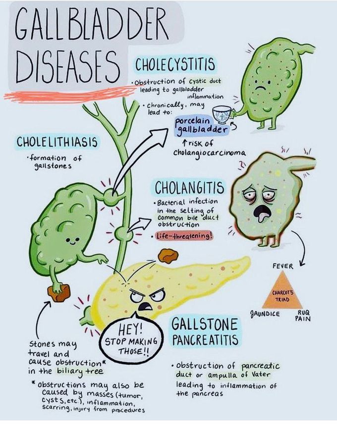 Gallbladder Diseases