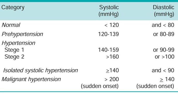 Hypertension