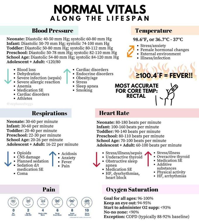 Normal Vitals