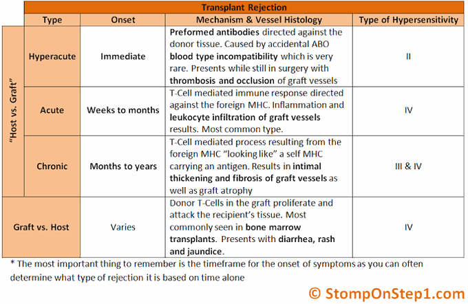 Types of transplant rejection