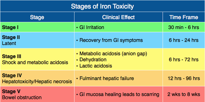 Stages of iron toxicity