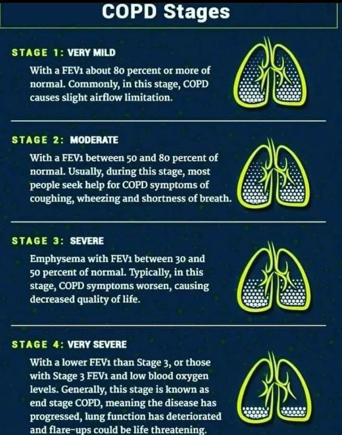 Stages of Chronic obstructive pulmonary disease