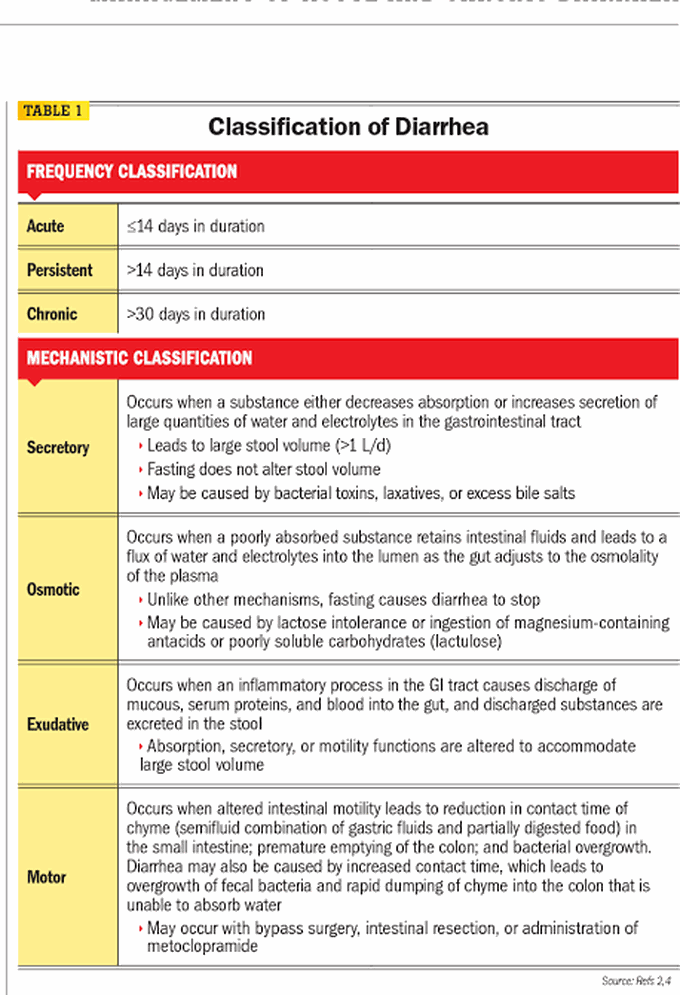 Classification of Diarrhea