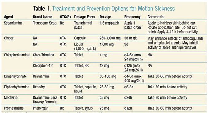 Treatment and prevention for motion sickness