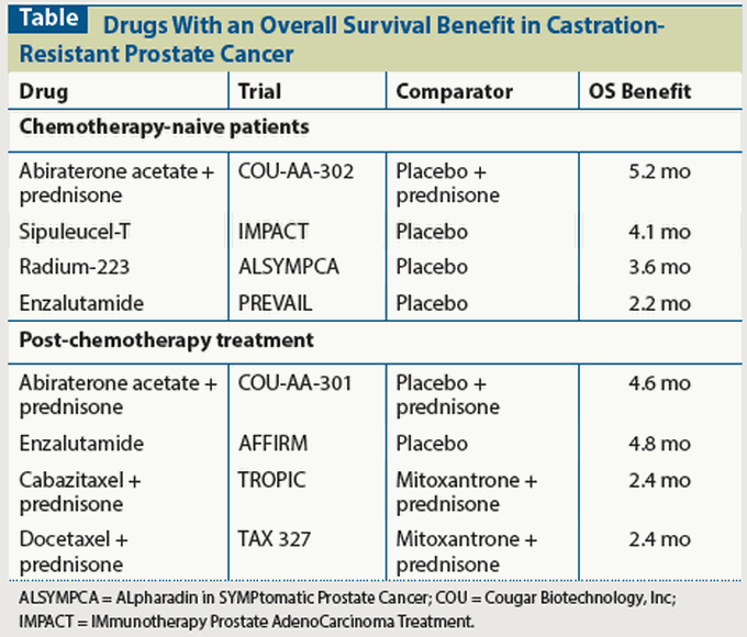 List of the chemotherapy drugs for prostate cancer