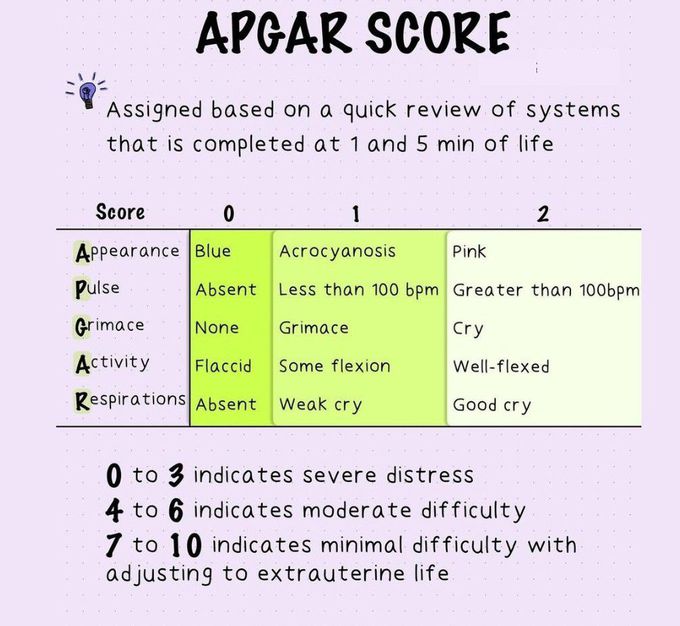 APGAR Score