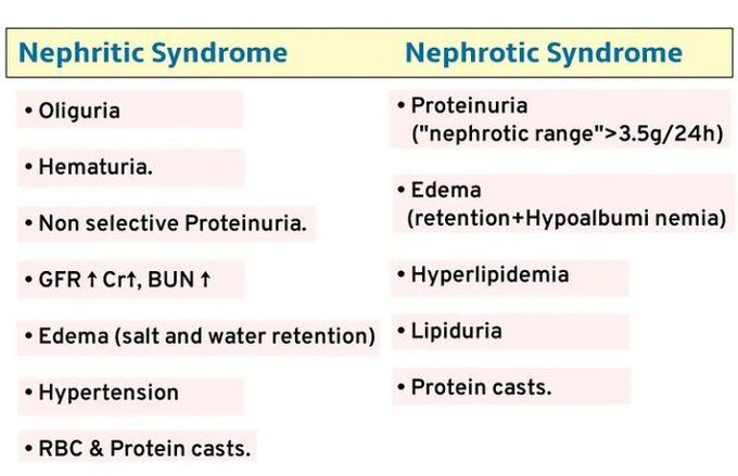 Nephrotic Vs Nephritic Syndrome Medizzy