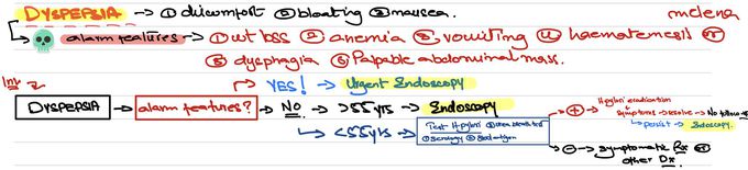 Dyspepsia