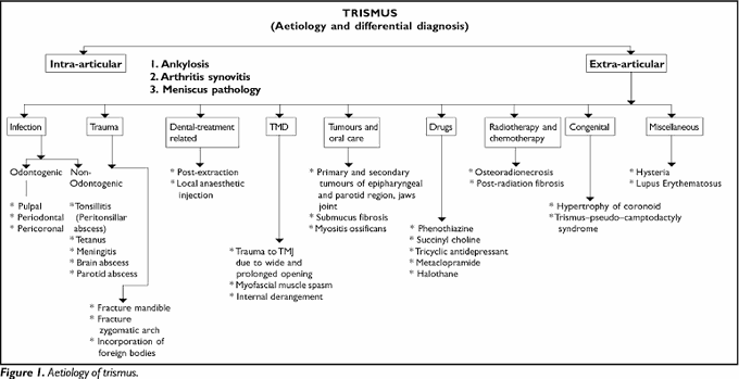 Causes of Trismus