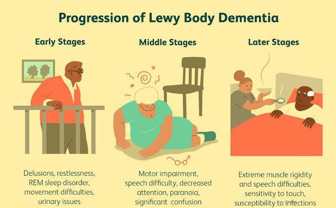 Dementia with lewy bodies Symptoms