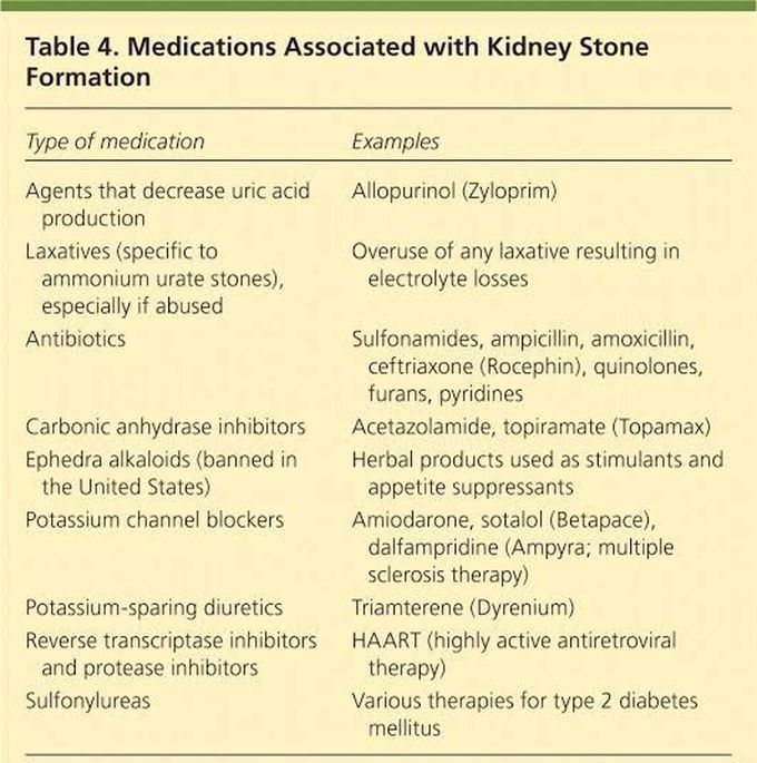 Medications associated with kidney stone formation