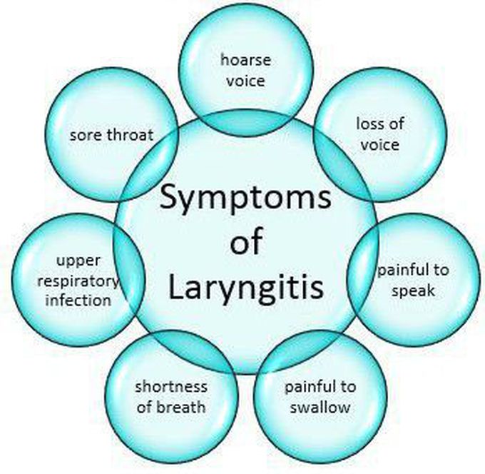 Symptoms of Laryngitis