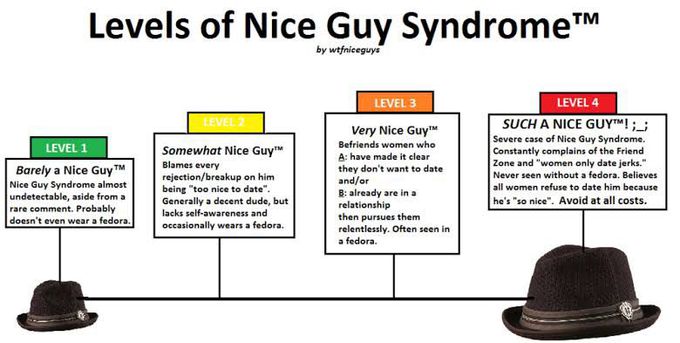 Different levels of Nice guys syndrome
