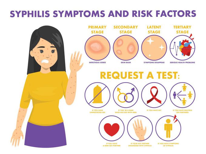 Symptoms of Syphilis