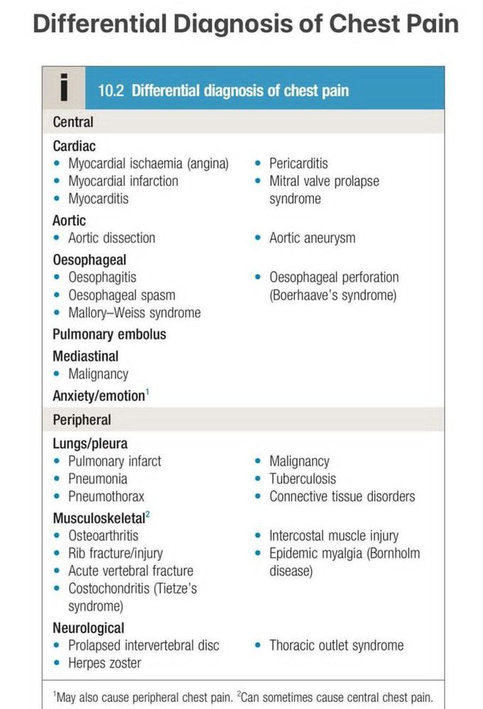 Acute Chest Pain I