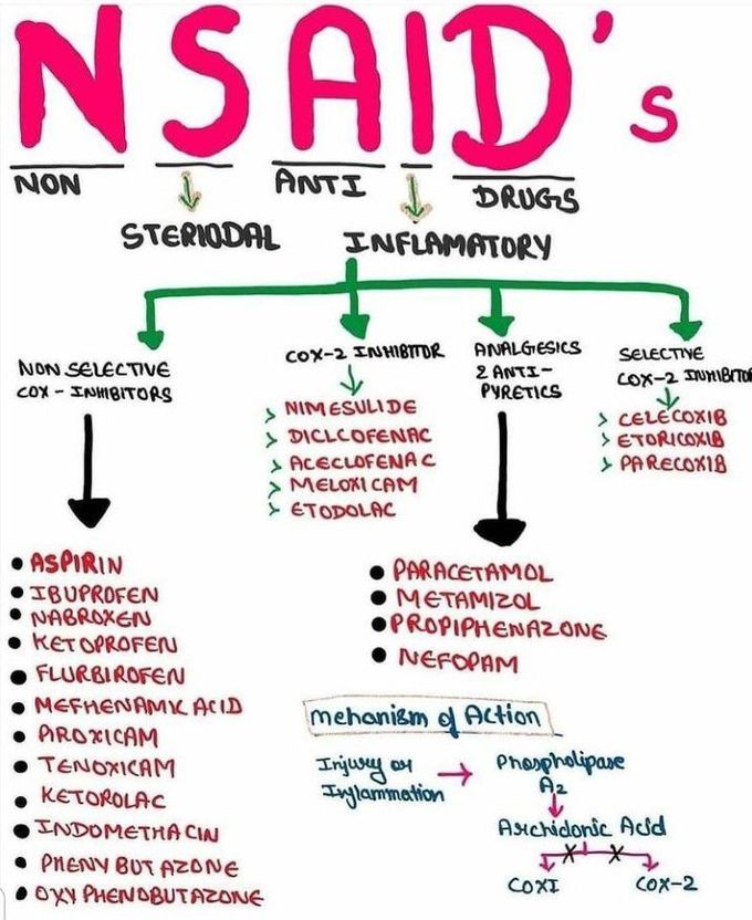 Non Steroidal Anti Inflamatory Drugs