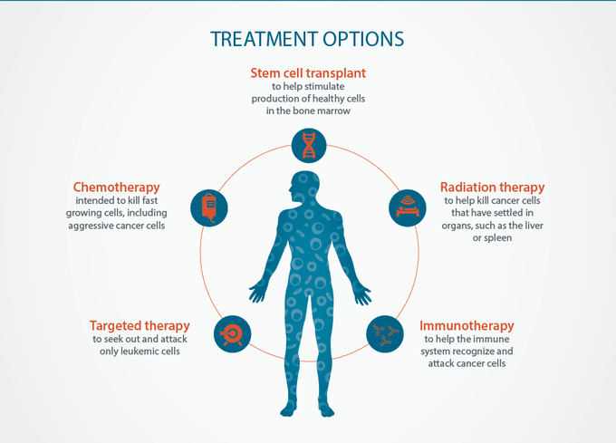 Treatment for leukemia