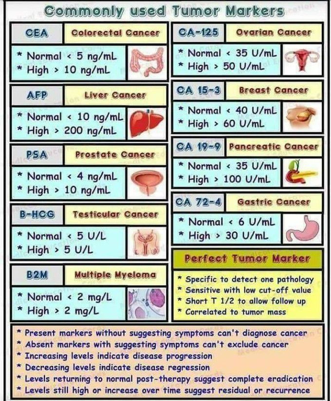 Tumor markers