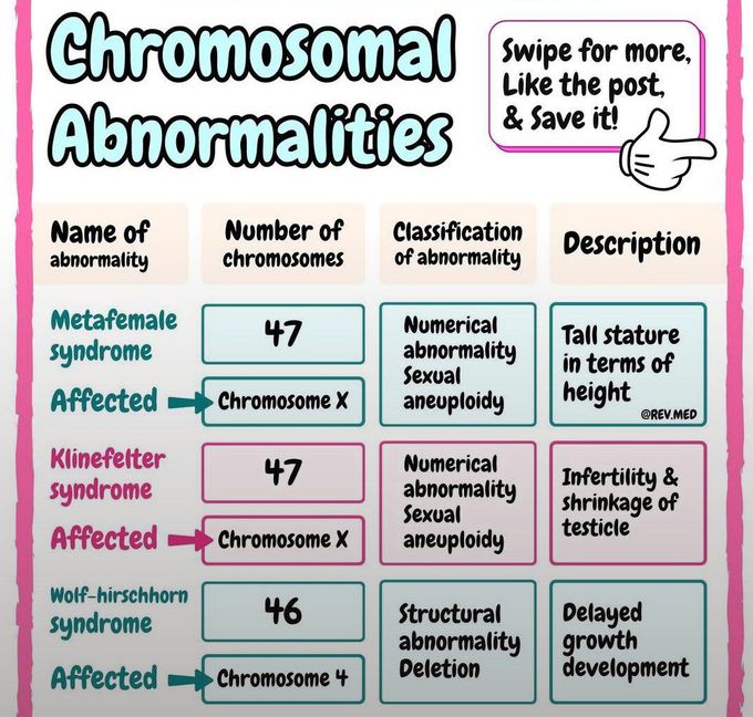 Chromosomal Abnormalities