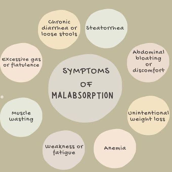 Symptoms of Malabsorption