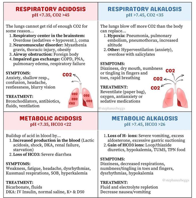 Acidosis Vs Alkalosis