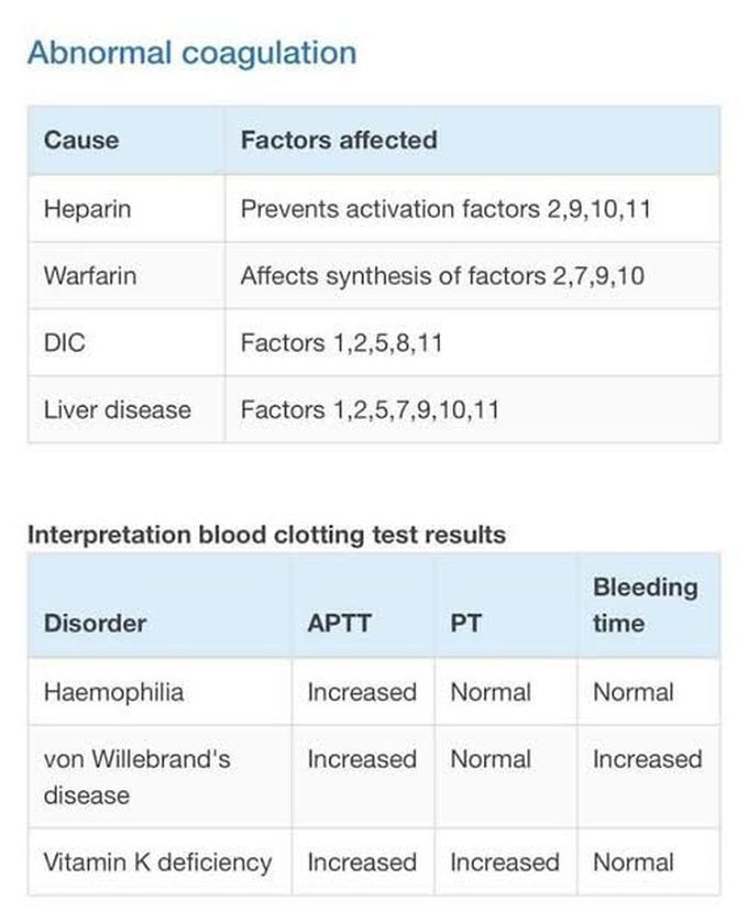 Abnormal Coagulation