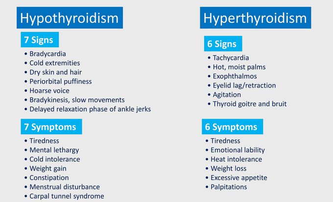 Hypo-Hyperthyroidism