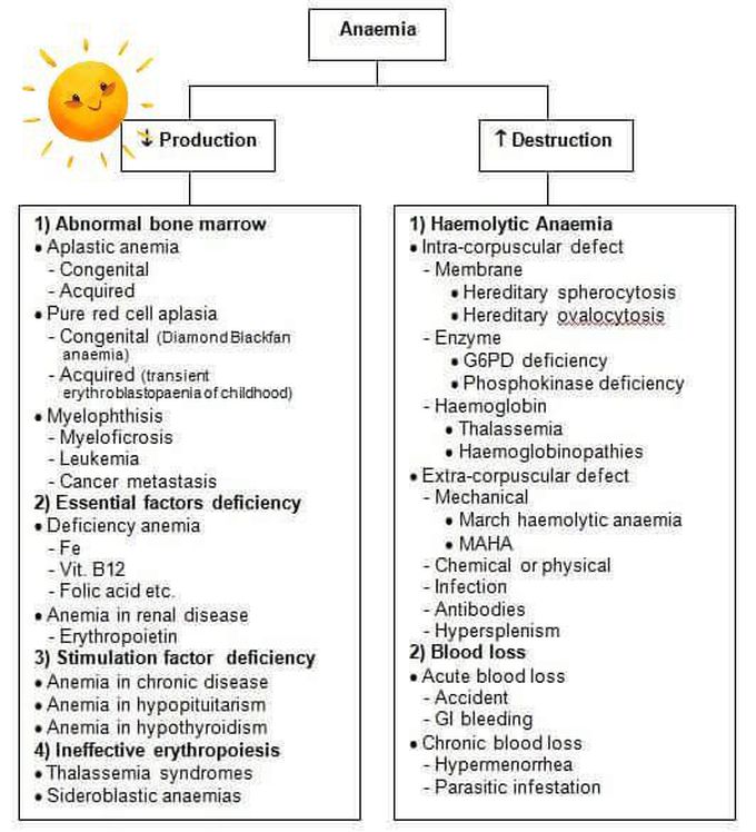Anemia