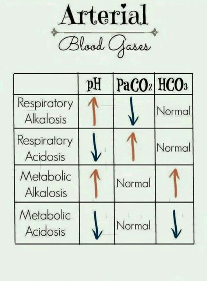 Arterial blood gases