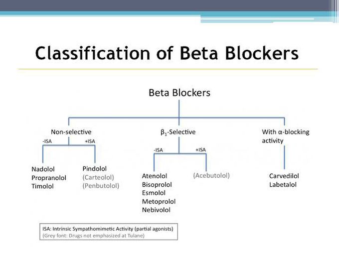 Classification of beta blockers