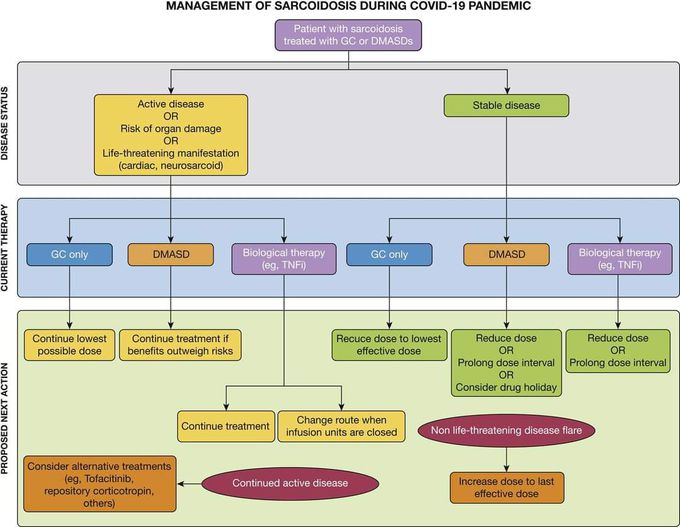 MANAGEMENT OF SARCOIDOSIS DURING COVID 19 PANDEMIC