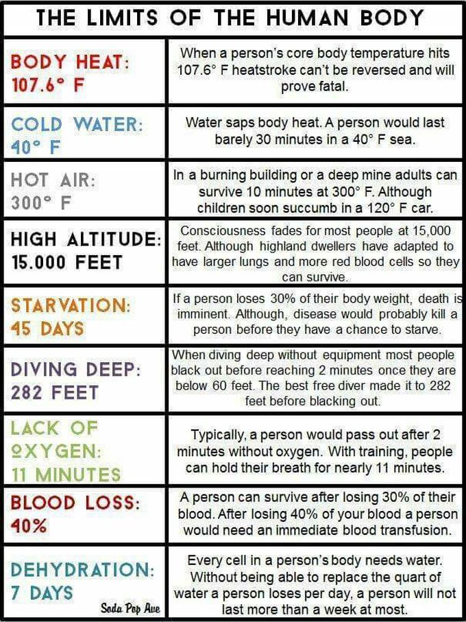 Limits of the body