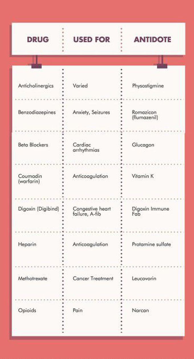 Drug, uses, antidote
