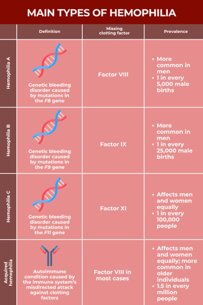 Types of hemophilia