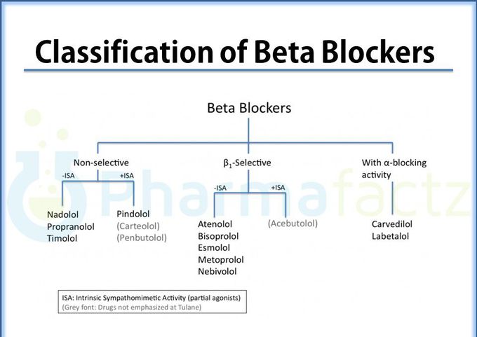 Beta blockers mnemonics.